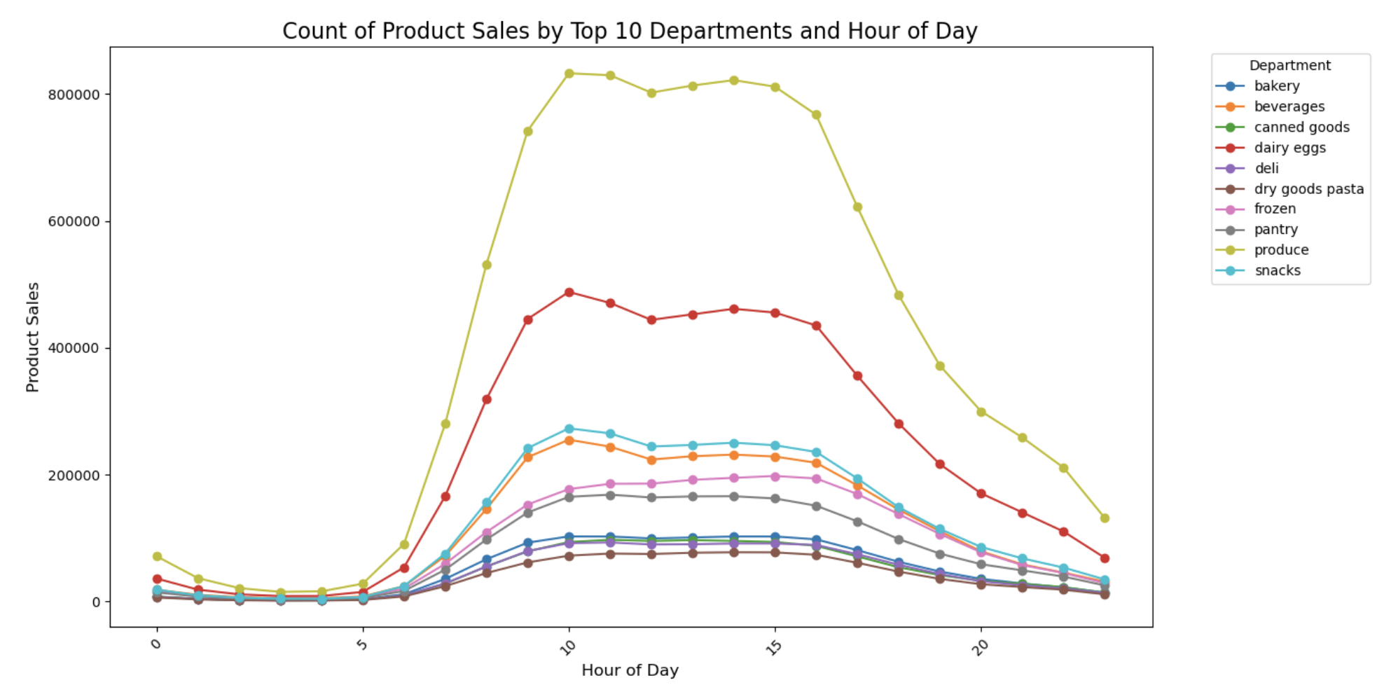 Sales by Day